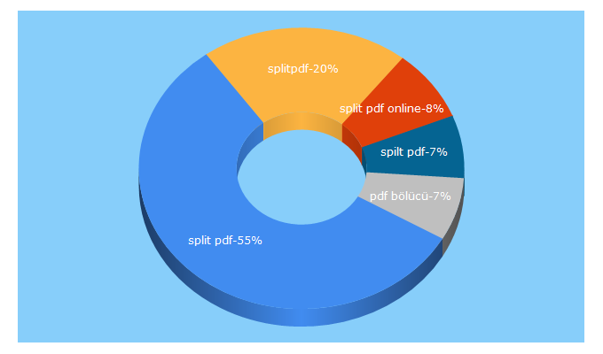 Top 5 Keywords send traffic to splitpdf.online