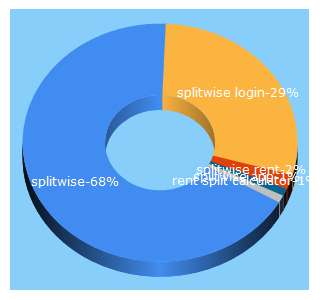 Top 5 Keywords send traffic to splitwise.com