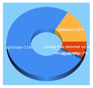Top 5 Keywords send traffic to splwap.in