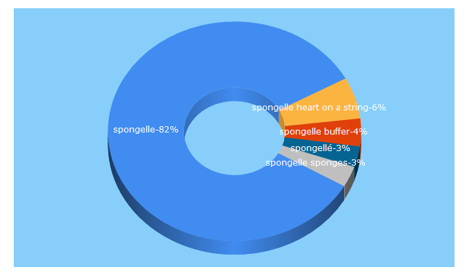 Top 5 Keywords send traffic to spongelle.com