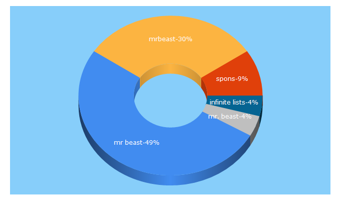 Top 5 Keywords send traffic to spons.org