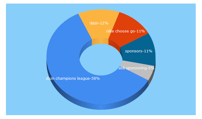 Top 5 Keywords send traffic to sponsors.de