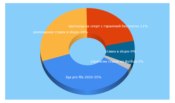 Top 5 Keywords send traffic to sport-place.ru