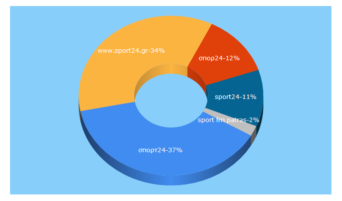 Top 5 Keywords send traffic to sport24patras.gr