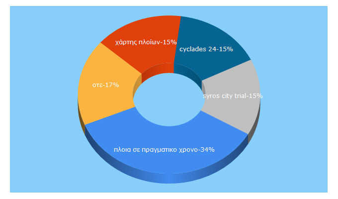 Top 5 Keywords send traffic to sportcyclades.gr