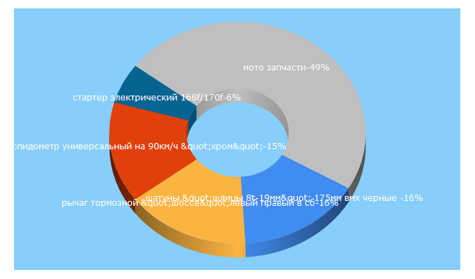 Top 5 Keywords send traffic to sporte.com.ua