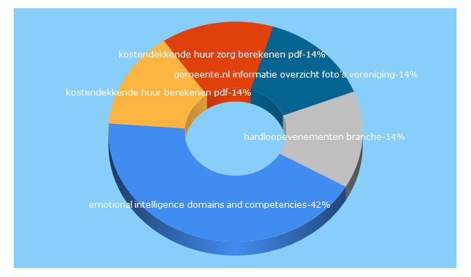 Top 5 Keywords send traffic to sportengemeenten.nl