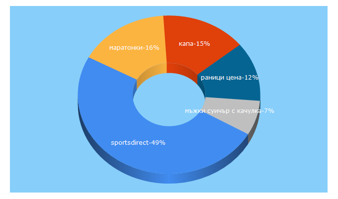 Top 5 Keywords send traffic to sportihobi.com