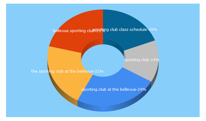 Top 5 Keywords send traffic to sportingclubbellevue.com