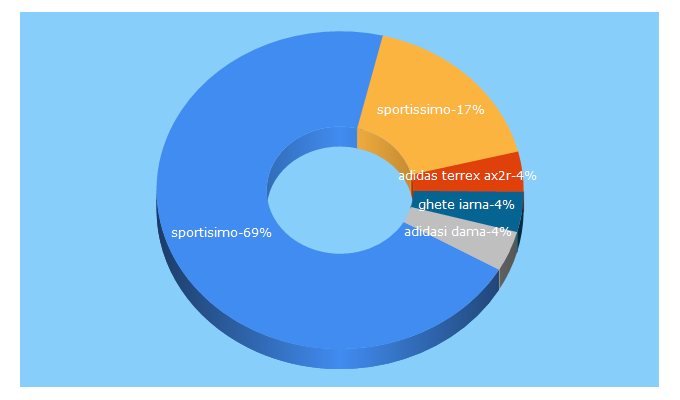 Top 5 Keywords send traffic to sportisimo.ro