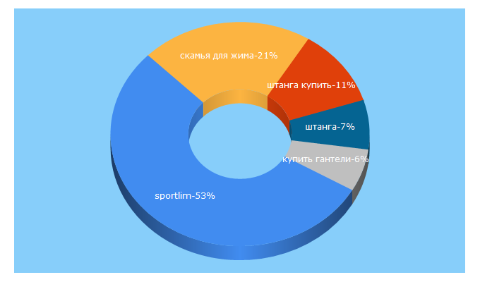 Top 5 Keywords send traffic to sportlim.ru