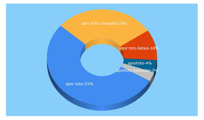 Top 5 Keywords send traffic to sportoto.gov.tr