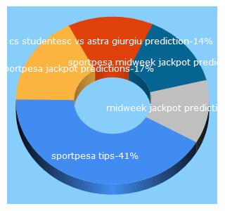 Top 5 Keywords send traffic to sportpesatips.com