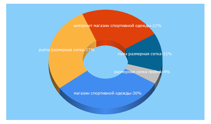 Top 5 Keywords send traffic to sportpoint.ru