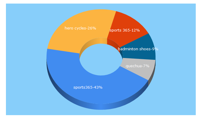 Top 5 Keywords send traffic to sports365.in