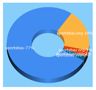 Top 5 Keywords send traffic to sportsbay.org