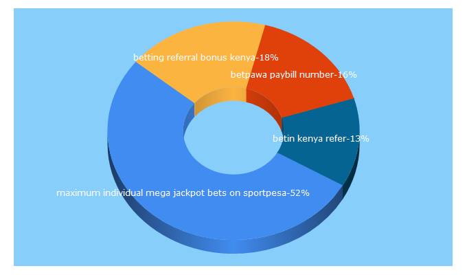 Top 5 Keywords send traffic to sportsbettingtricks.com