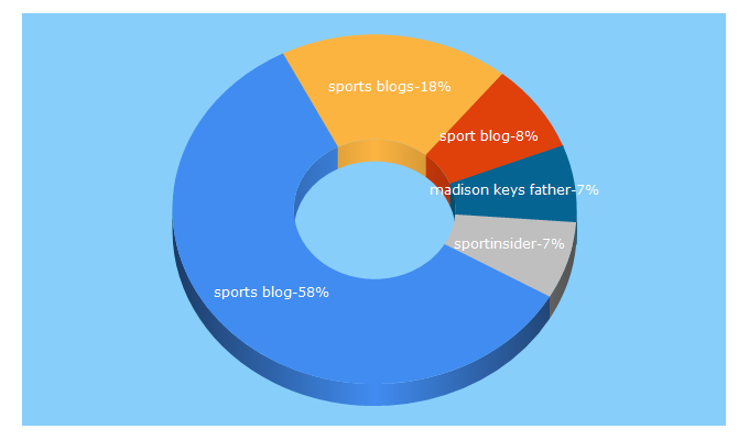 Top 5 Keywords send traffic to sportsblog.com