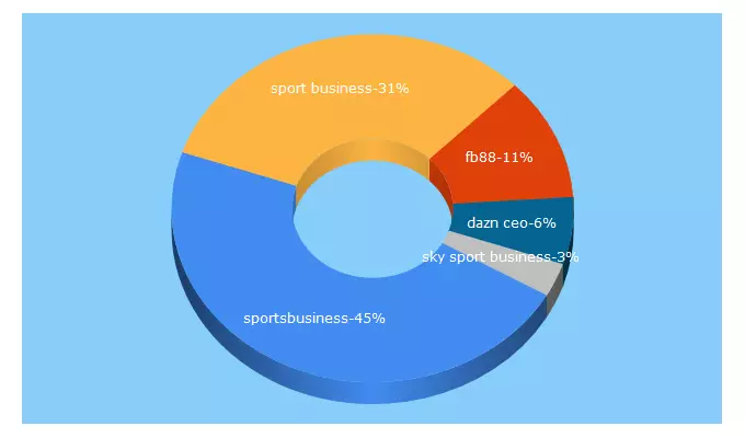 Top 5 Keywords send traffic to sportsbusiness.at