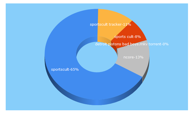 Top 5 Keywords send traffic to sportscult.org