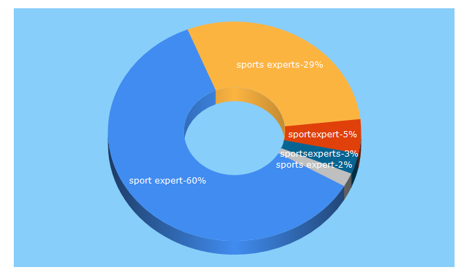 Top 5 Keywords send traffic to sportsexperts.ca
