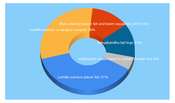 Top 5 Keywords send traffic to sportshulk.com