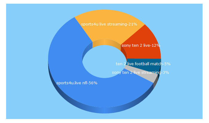 Top 5 Keywords send traffic to sportslive4u.com