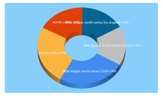 Top 5 Keywords send traffic to sportspickle.com