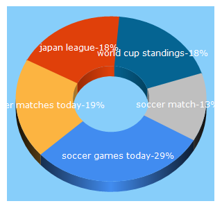 Top 5 Keywords send traffic to sportstats.com