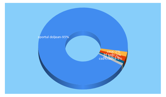 Top 5 Keywords send traffic to sportuldoljean.ro