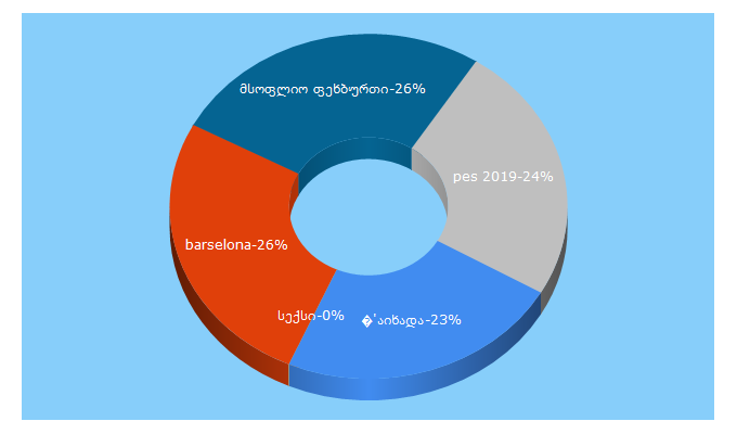 Top 5 Keywords send traffic to sportvideo.ge