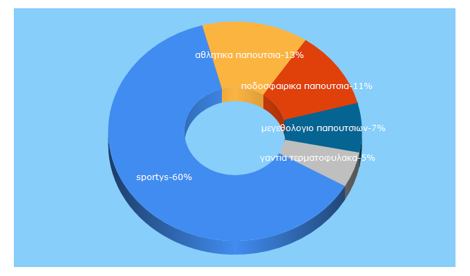 Top 5 Keywords send traffic to sportys.gr