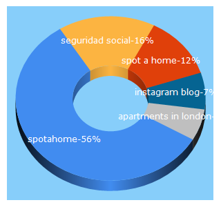 Top 5 Keywords send traffic to spotahome.com