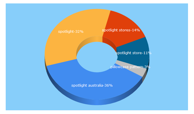 Top 5 Keywords send traffic to spotlight.com.au