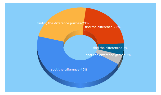 Top 5 Keywords send traffic to spotthedifference.com