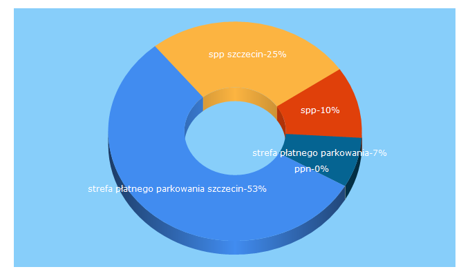 Top 5 Keywords send traffic to spp.szczecin.pl