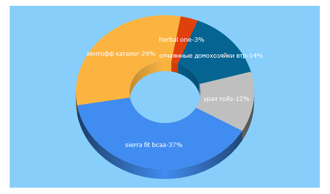 Top 5 Keywords send traffic to sppenza.ru