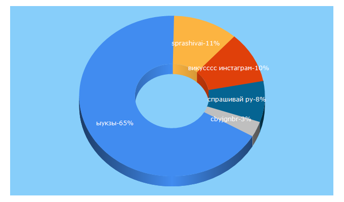 Top 5 Keywords send traffic to sprashivai.ru