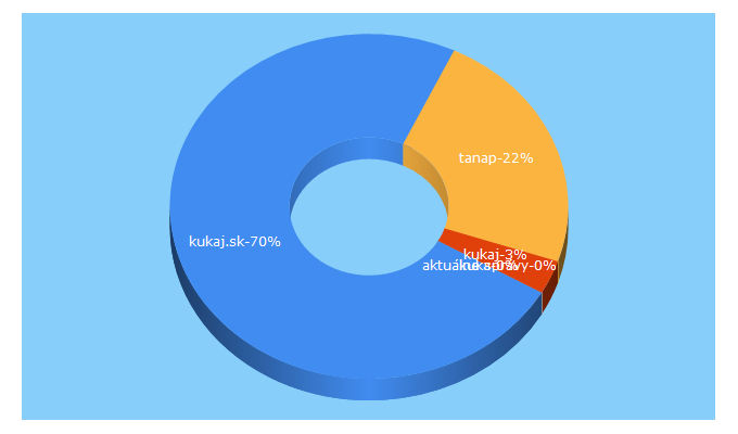 Top 5 Keywords send traffic to spravatanap.sk