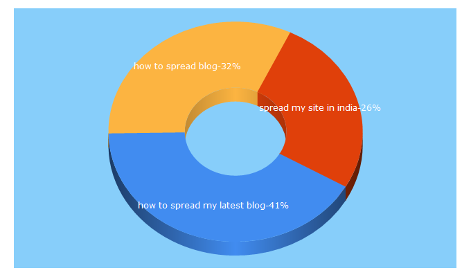 Top 5 Keywords send traffic to spreadmyblog.com