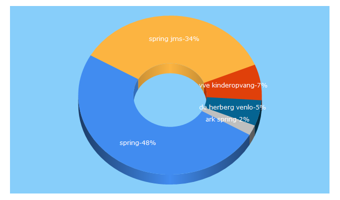 Top 5 Keywords send traffic to spring-kinderopvang.nl