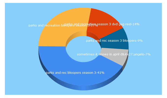 Top 5 Keywords send traffic to springboardplatform.com