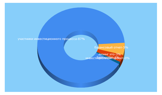 Top 5 Keywords send traffic to sprintinvest.ru