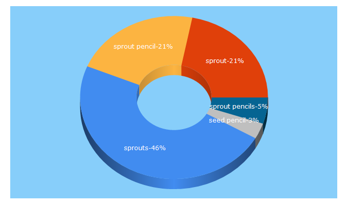 Top 5 Keywords send traffic to sproutworld.com