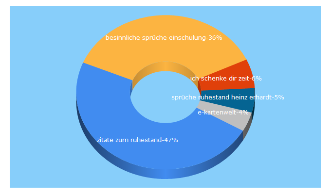 Top 5 Keywords send traffic to spruechetante.de