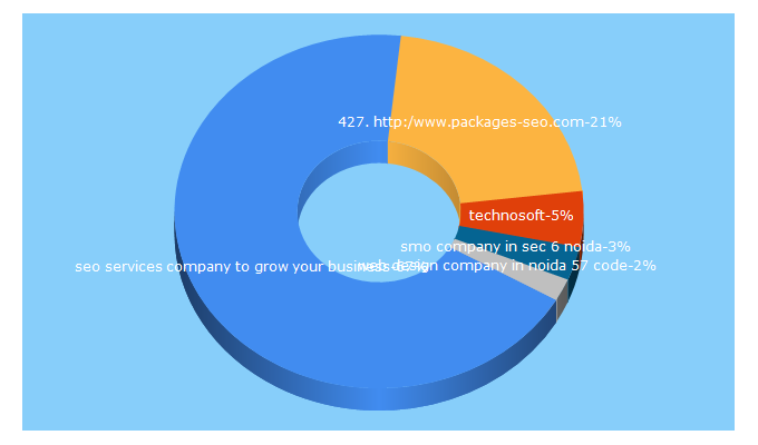 Top 5 Keywords send traffic to sptechnosoft.com