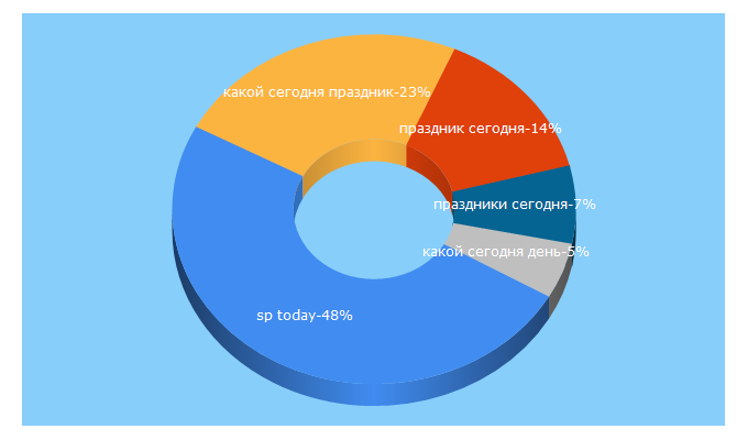 Top 5 Keywords send traffic to sptoday.ru