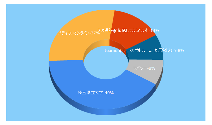 Top 5 Keywords send traffic to spu.ac.jp