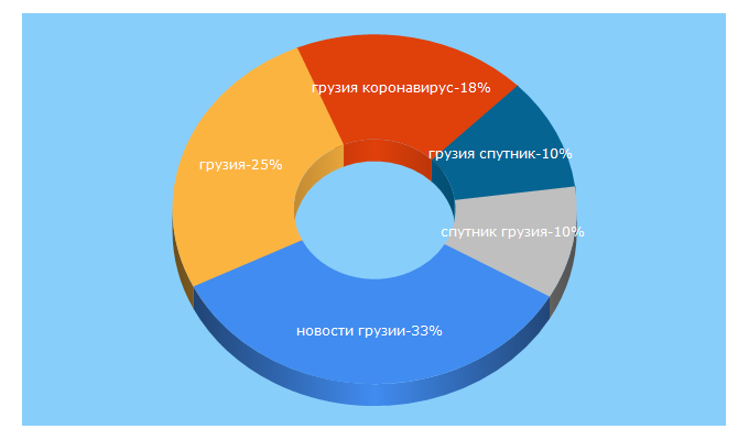 Top 5 Keywords send traffic to sputnik-georgia.ru