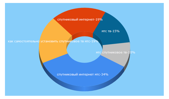 Top 5 Keywords send traffic to sputnikmts.ru